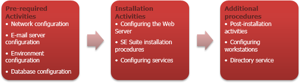 Diagram of the SE Suite installation steps