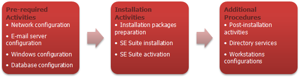 Traditional SoftExpert Suite installation steps diagram