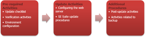 Diagram of the SE Suite Update steps