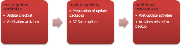 SE Suite Update steps diagram
