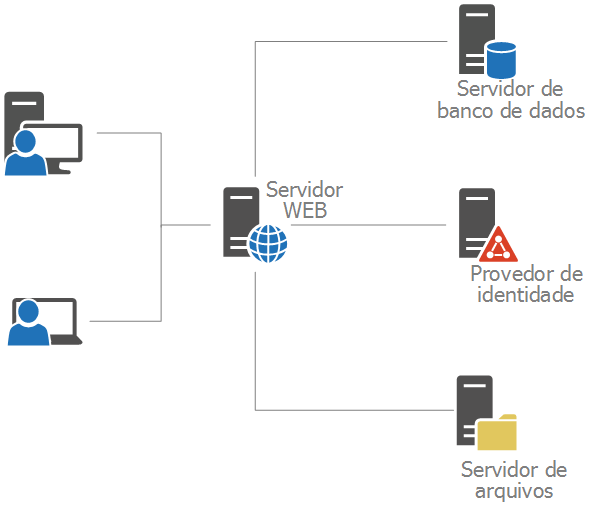 Figura 6 - Cenário com serviços distribuídos em vários servidores